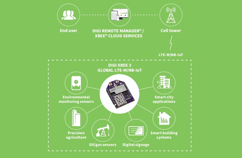 Digi Modem intelligenti LTE-M/NB-IoT XBee® 3 Global